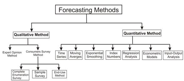 Expert Opinion Method of Demand Forecasting