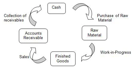Operating Cycle Approach - Estimation of Working Capital Requirements