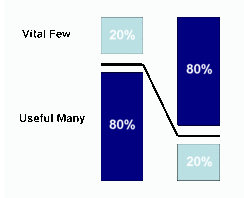 Quality Management Tools: Pareto Analysis