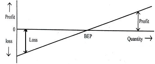 Volume Profit Analysis