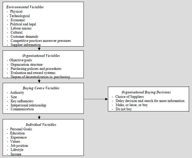 Industrial Buying Behavior Models - The Webster and Wind Model of Organizational Buying Behaviour