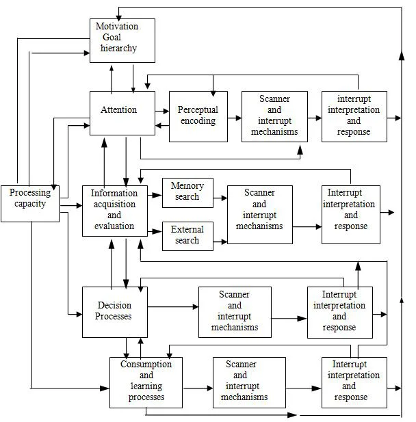 Bettman Information Processing Model of Consumer Choice