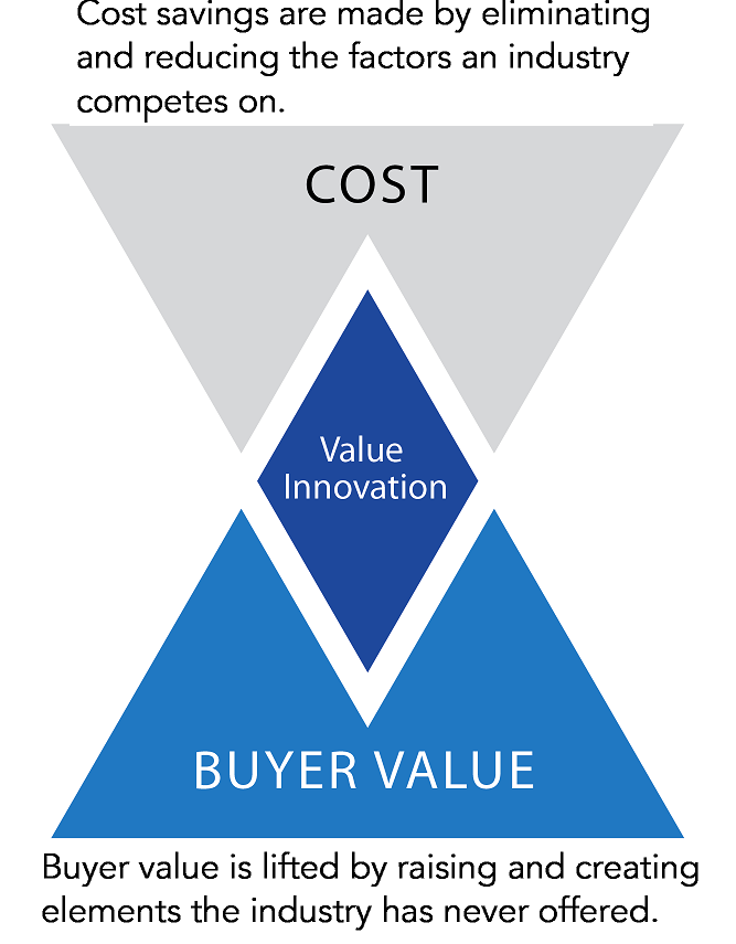 Value Innovation - Blue Ocean Strategy