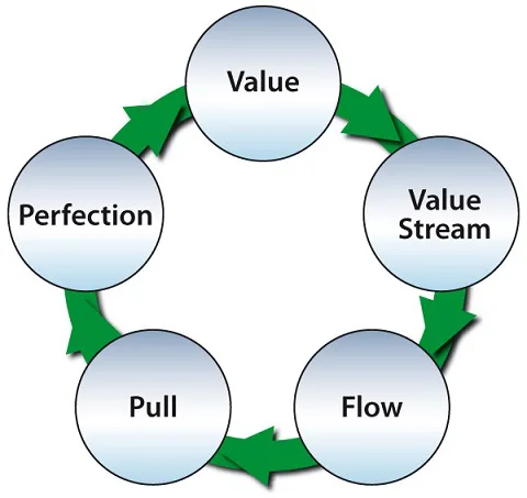 Lean Thinking Principles
