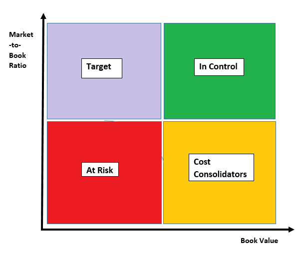 McKinsey's Strategic Control Map