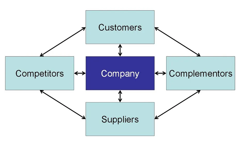 Value Net Framework - Coopetition Framework - Value Net Model