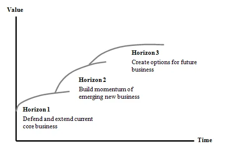 McKinsey Three Horizons Framework
