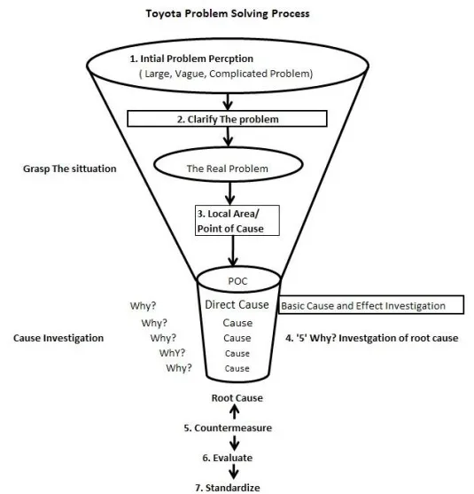 3. Toyota Problem solving Process
