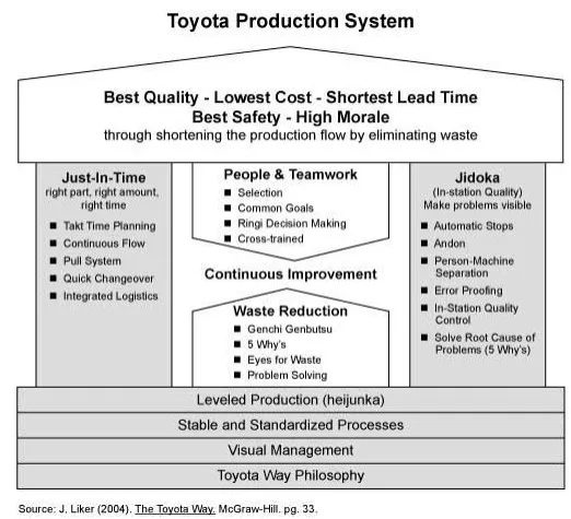  Toyota Production System
