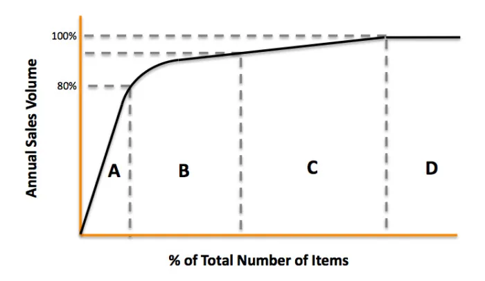Inventory Management Concepts - ABC Analysis