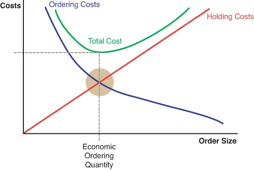 Inventory Management Concepts - Economic Order Quantity (EOQ)