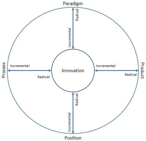 The Different Types of Innovation - Mapping Innovation Space