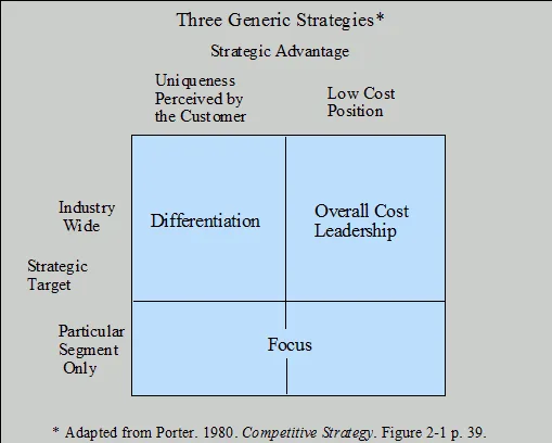 Porters Three Generic Strategies