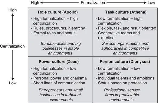 Charles Handy's Model of Organizational Culture