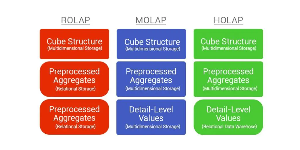 Online Analytical Processing (OLAP) Types