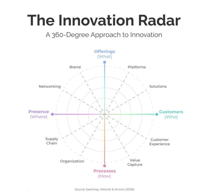 Business Innovation – Unveiling the Innovation Radar