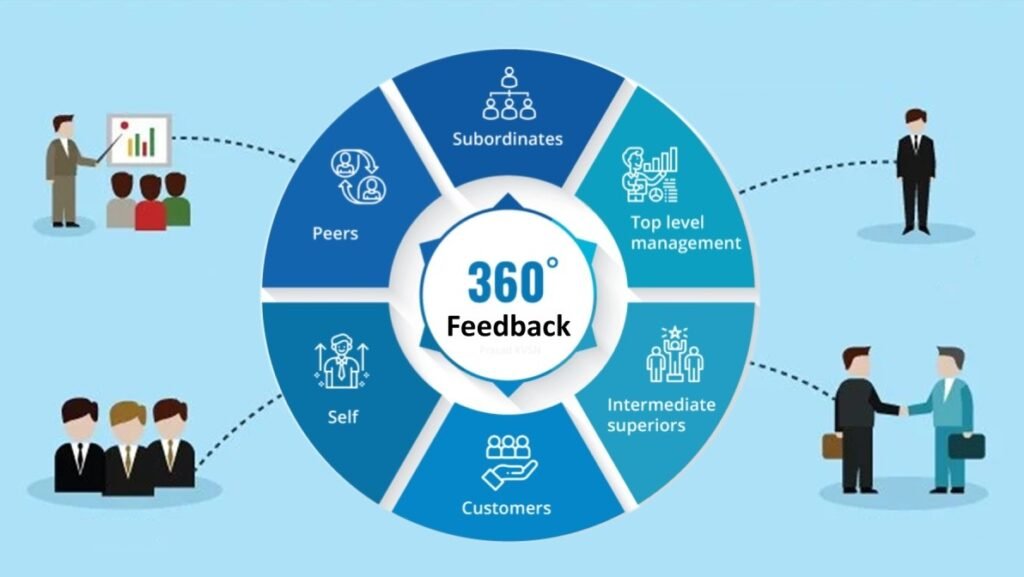 360 Degree Performance Evaluation
