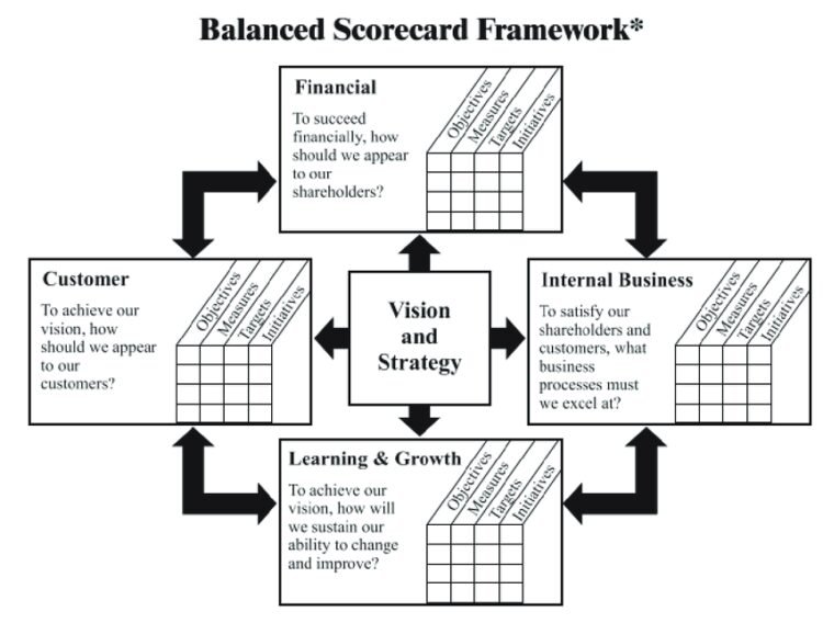 General Issues of Balanced Scorecard (BSC) Implementation in Organizations