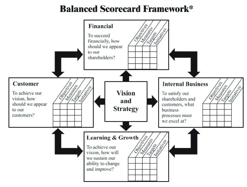 General Issues of Balanced Scorecard (BSC) Implementation in Organizations