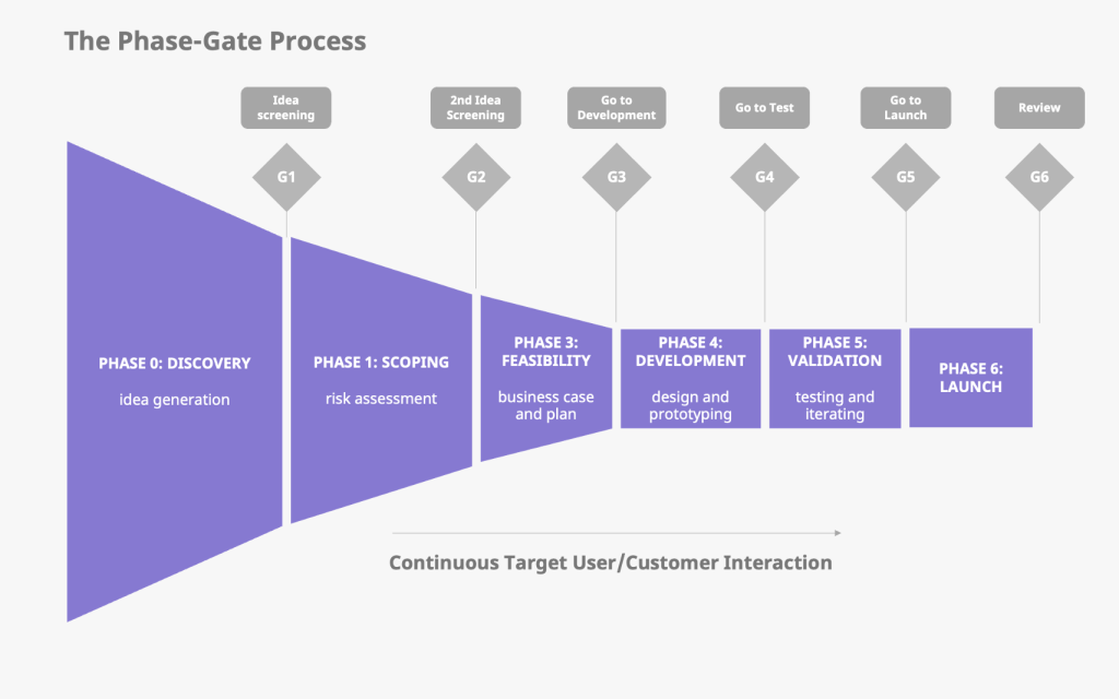 Cooper's Stage Gate Model in Product Development