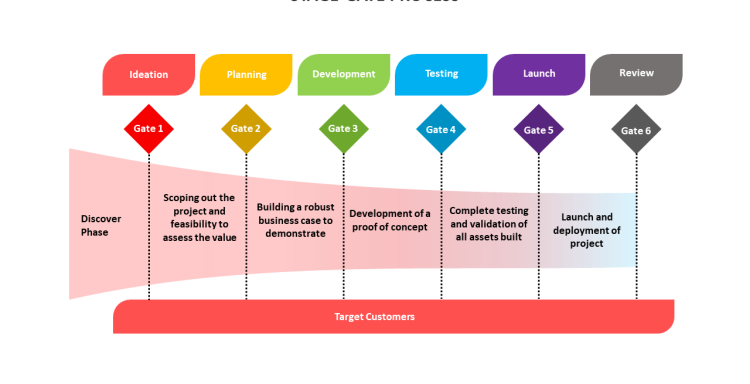 Stage Gate Process by Robert Cooper Explained