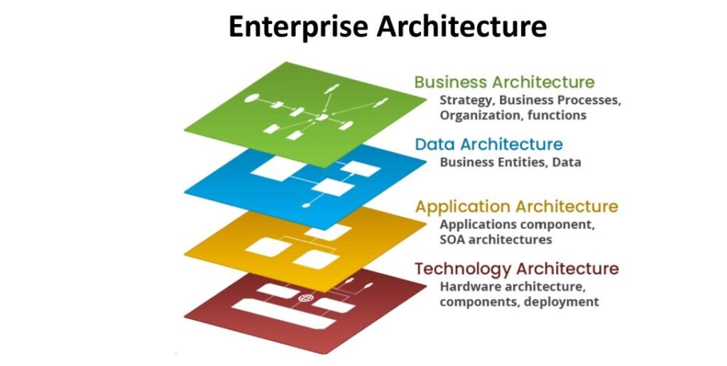 Enterprise Architecture (EA) Framework Model