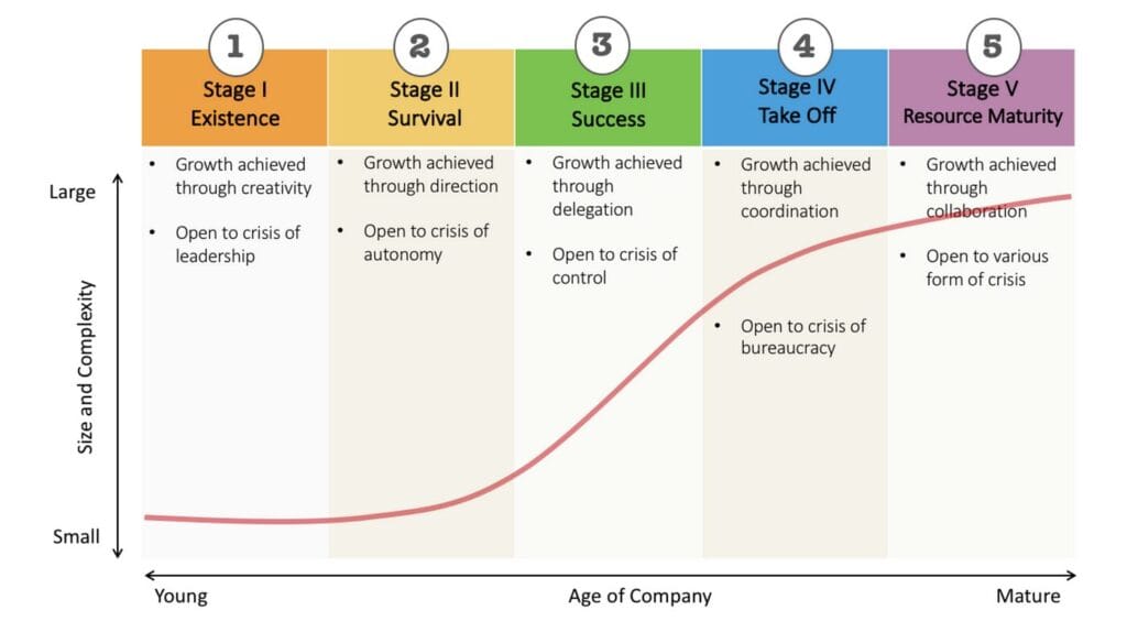 The Five Stages of Small Business Growth Model by Neil Churchill and Virginia Lewis