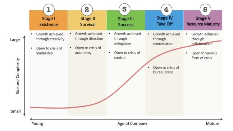 3 Important Models of Organisational Growth