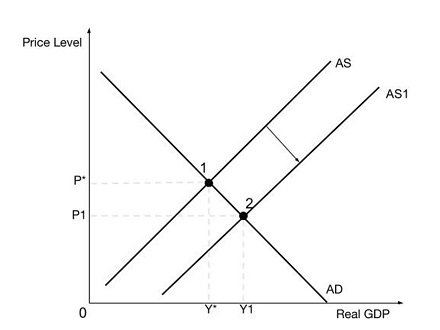 Effectiveness of Supply Side Policies in Ensuring a Balanced Economic Growth
