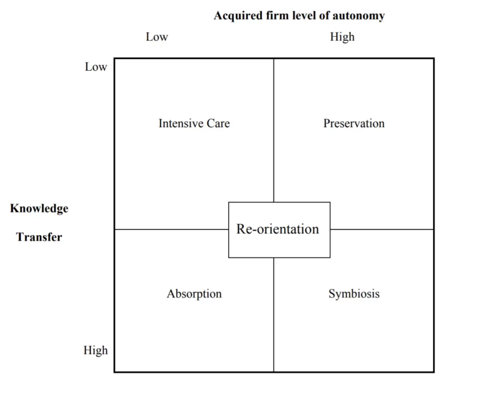 Cultural Integration in Mergers and Acquisitions