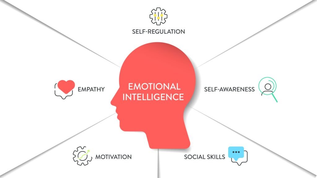 The Five Components or Competences of Emotional Intelligence