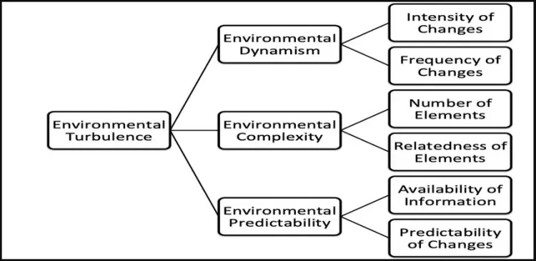 Environmental Turbulence Concept in Strategic Management
