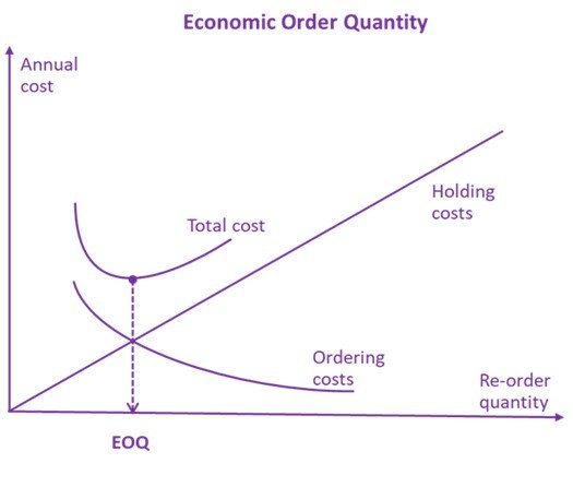 The EOQ model - Economic Order Quantity (EOQ)