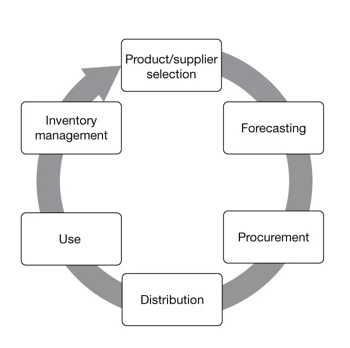 Managing Procurement and Supply in Modern Organizations
