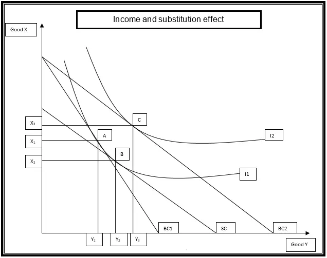 Income and Substitution Effect Explained