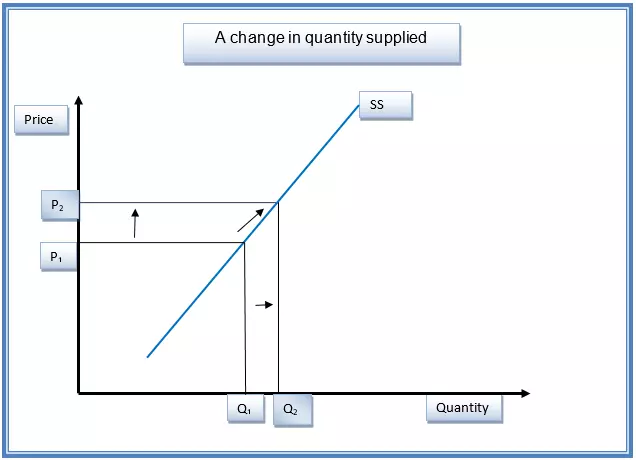 Change in Quantity Supplied Vs. Change in Supply