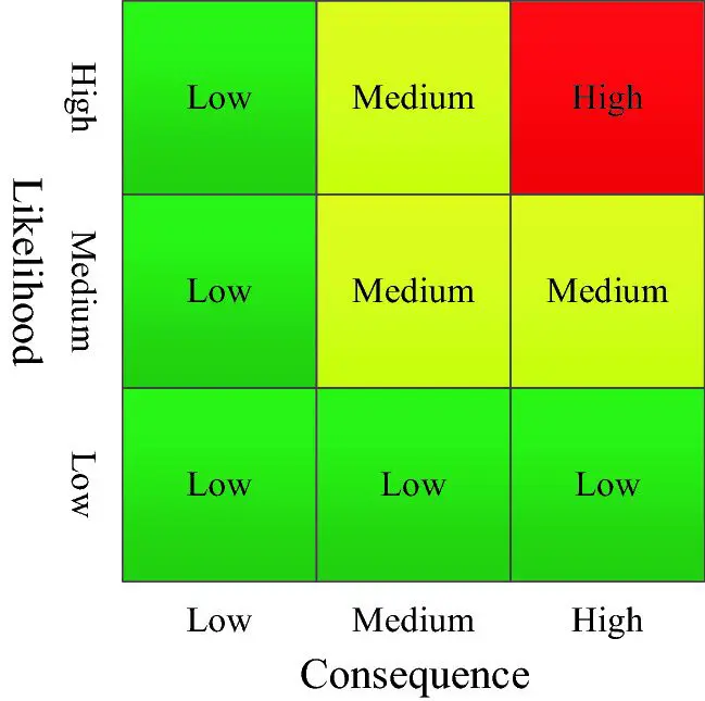 Risk Matrix Approach to Risk Analysis