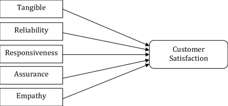 The SERVQUAL Model – Definition, Dimensions, Gaps, Advantages and Disadvantages
