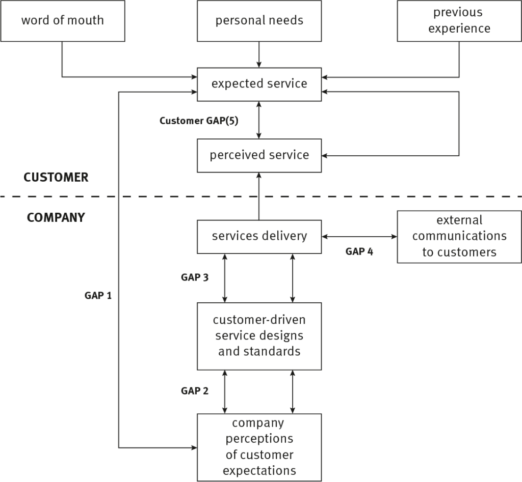 Five Gaps of Service Quality Model 