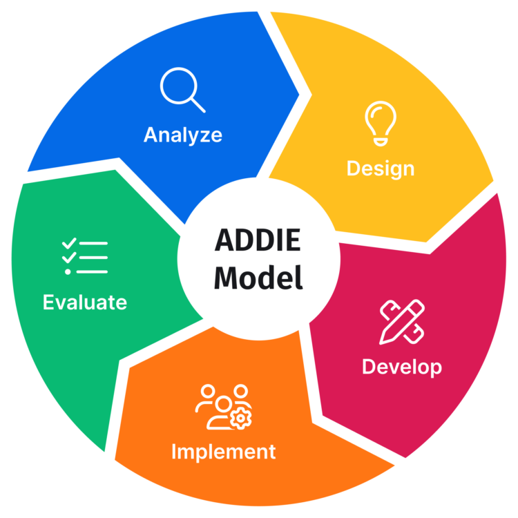The ADDIE Model for Instructional Design in Training Development