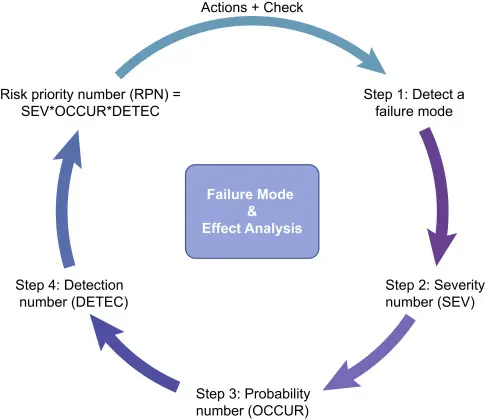 Failure Modes and Effect Analysis (FMEA)