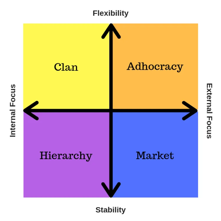 Organizational Culture – Development and Importance