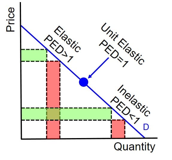 The Significance of Price Elasticity of Demand