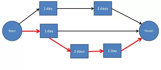 Introduction to Crtical Path Analysis