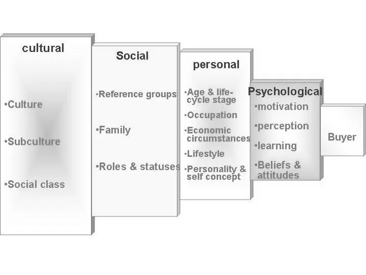 Factors Affecting Consumer Behavior