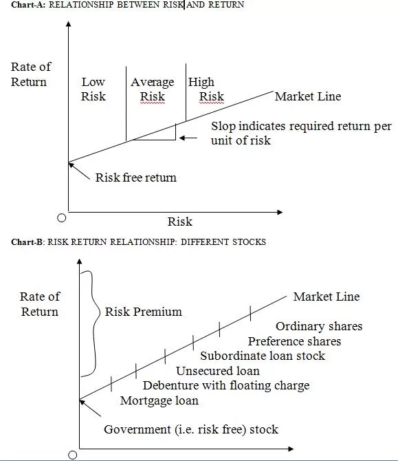 Risk And Return Portfolio