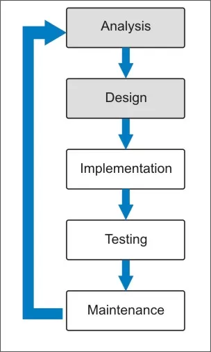 System Development Life Cycle