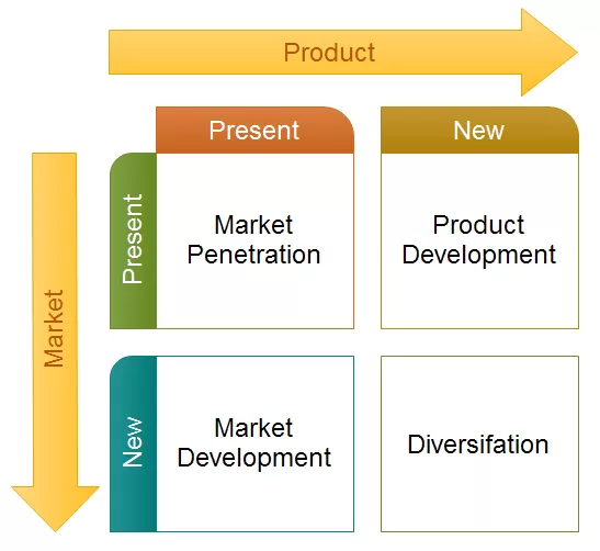 Intensive Growth Strategies – Ansoff Matrix – Product-Market Grid