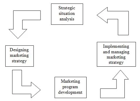 Marketing Strategy Process