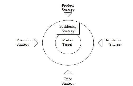 Marketing Strategy Process - Positioning Strategy